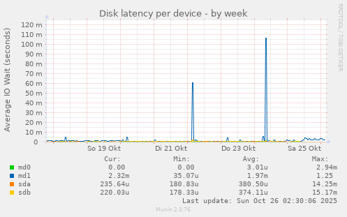 Disk latency per device