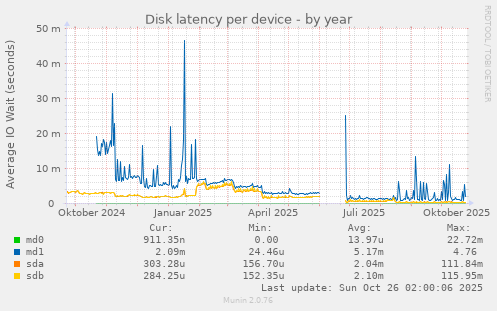 Disk latency per device