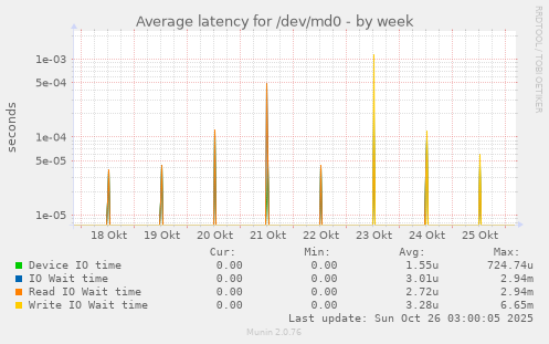 Average latency for /dev/md0