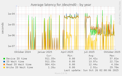 Average latency for /dev/md0