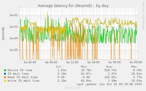 daily graph