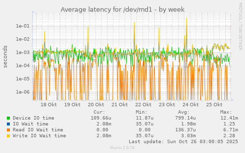Average latency for /dev/md1