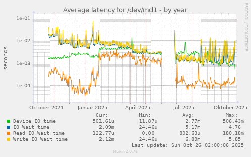 Average latency for /dev/md1