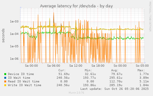 daily graph