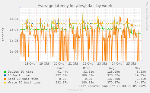 Average latency for /dev/sda