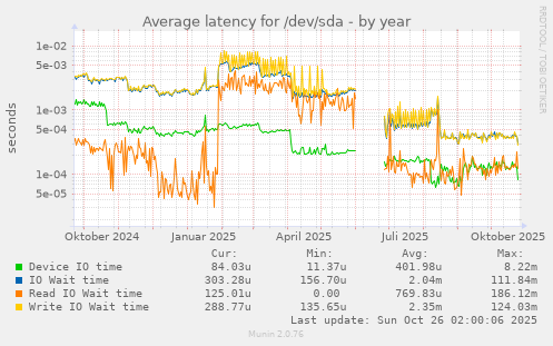 Average latency for /dev/sda