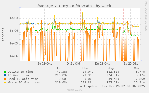 Average latency for /dev/sdb