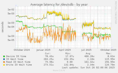 Average latency for /dev/sdb