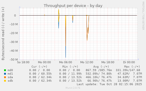Throughput per device