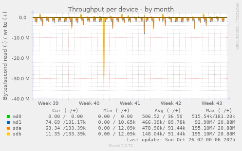 Throughput per device