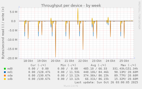 Throughput per device