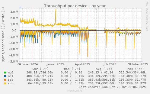 Throughput per device
