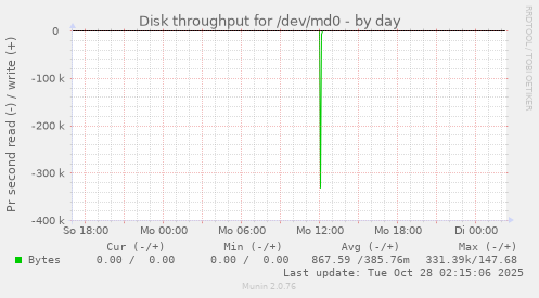 Disk throughput for /dev/md0