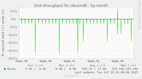 Disk throughput for /dev/md0