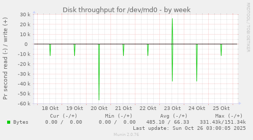 Disk throughput for /dev/md0