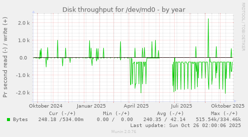 Disk throughput for /dev/md0