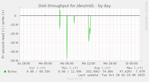 Disk throughput for /dev/md1