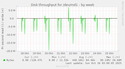 Disk throughput for /dev/md1