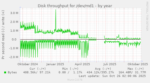 Disk throughput for /dev/md1