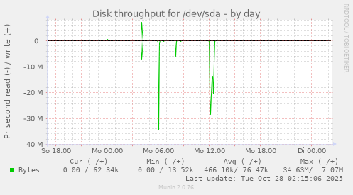 Disk throughput for /dev/sda