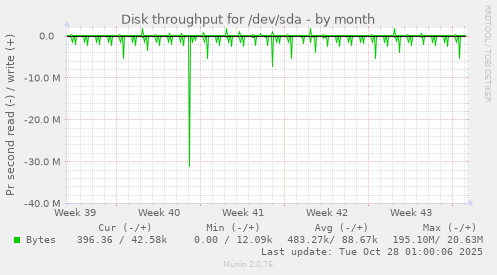 Disk throughput for /dev/sda