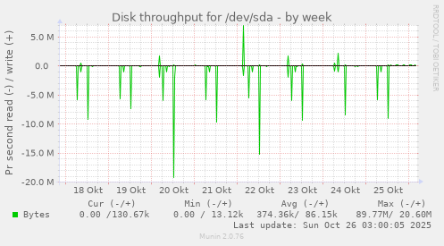Disk throughput for /dev/sda