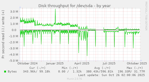 Disk throughput for /dev/sda