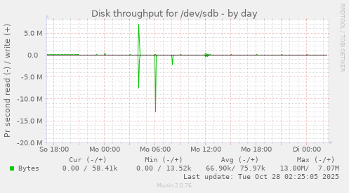 Disk throughput for /dev/sdb