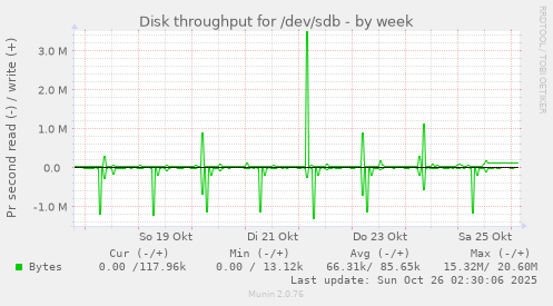 Disk throughput for /dev/sdb