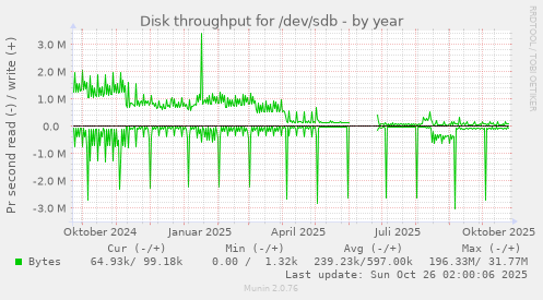 Disk throughput for /dev/sdb