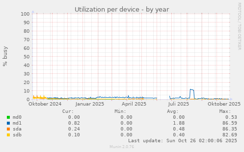 Utilization per device