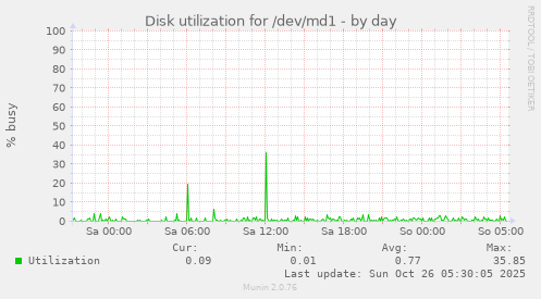 daily graph