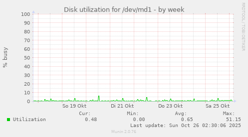 Disk utilization for /dev/md1
