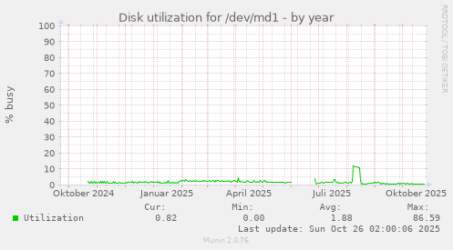 Disk utilization for /dev/md1