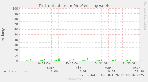 Disk utilization for /dev/sda