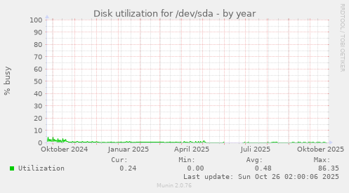 Disk utilization for /dev/sda