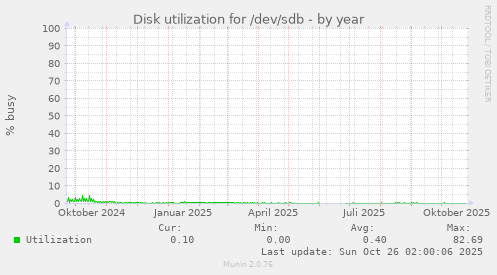 Disk utilization for /dev/sdb