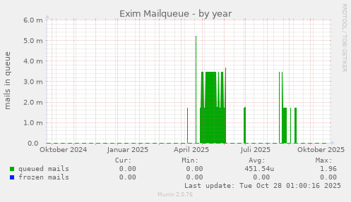 Exim Mailqueue