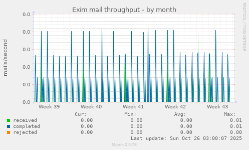 Exim mail throughput