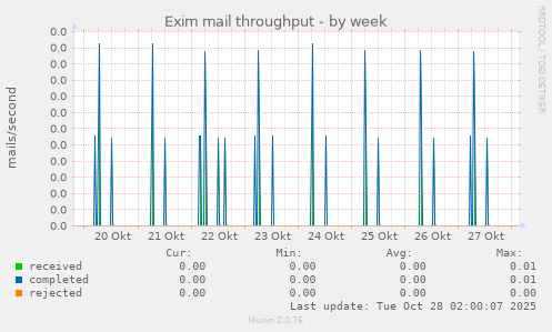 Exim mail throughput