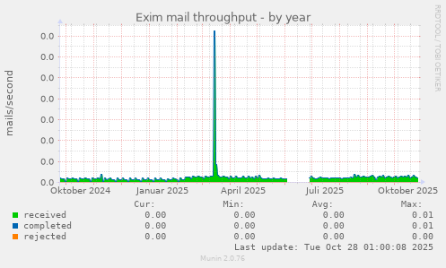 Exim mail throughput
