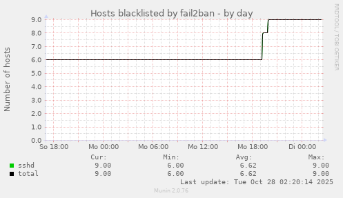 Hosts blacklisted by fail2ban