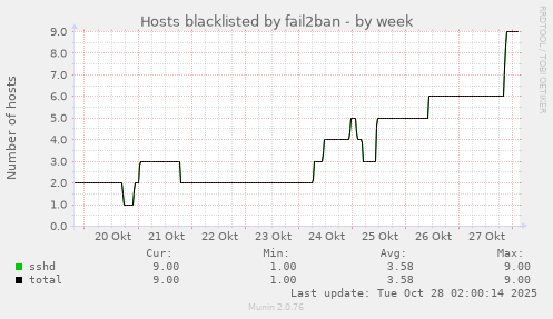 Hosts blacklisted by fail2ban