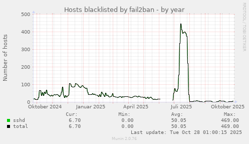 Hosts blacklisted by fail2ban