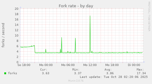 Fork rate