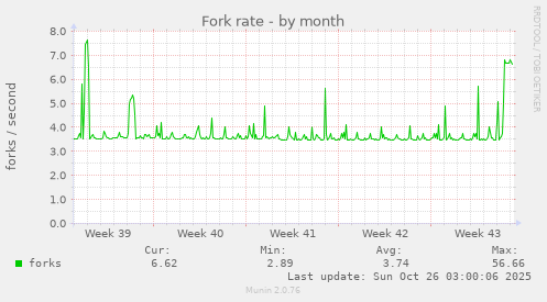 Fork rate