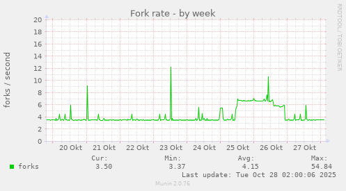 Fork rate