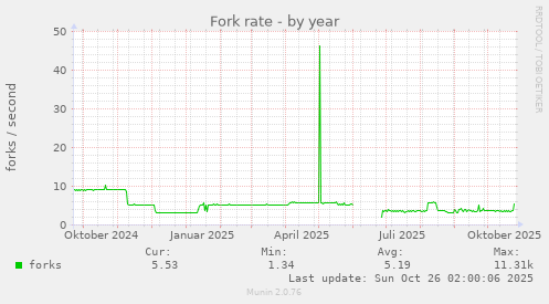 Fork rate