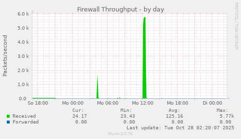Firewall Throughput