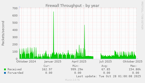 Firewall Throughput
